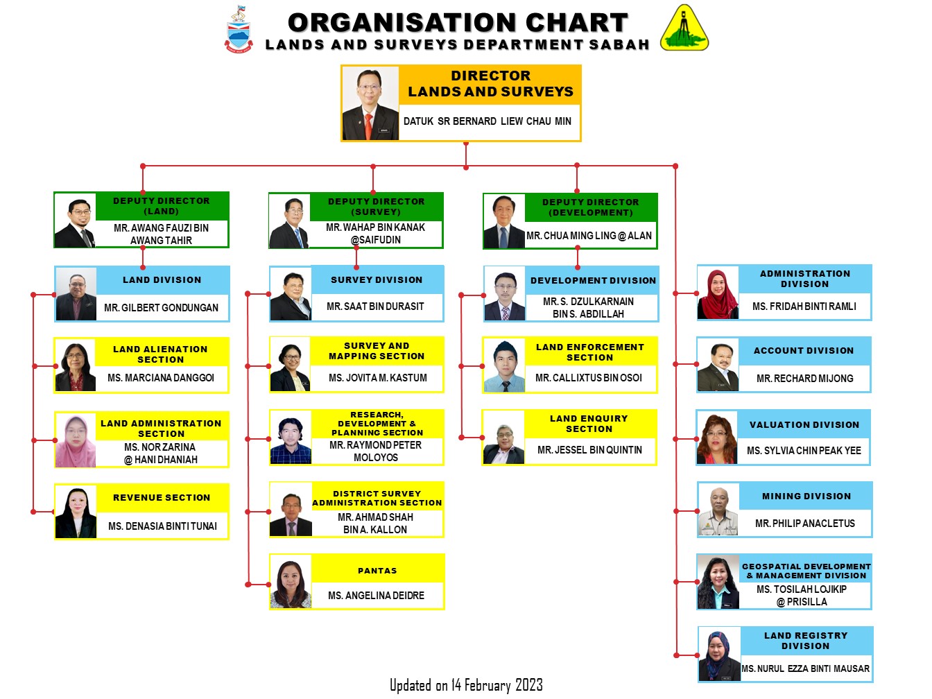 Portal Rasmi Jabatan Tanah Dan Ukur Sabah - Organisation Chart